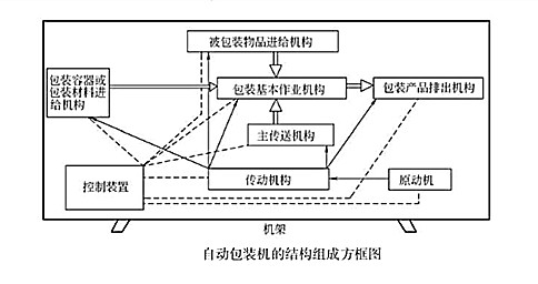 自動(dòng)包裝機的&mdash;般結構